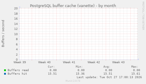 PostgreSQL buffer cache (vanette)