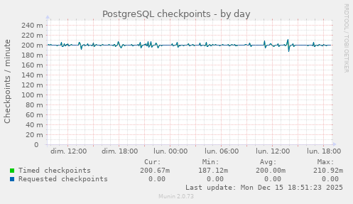 PostgreSQL checkpoints