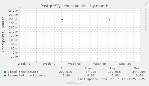 PostgreSQL checkpoints