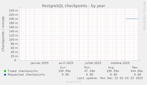 PostgreSQL checkpoints