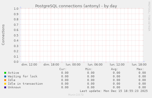 PostgreSQL connections (antony)