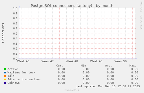 PostgreSQL connections (antony)