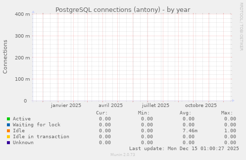 PostgreSQL connections (antony)