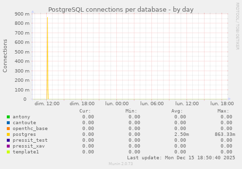 PostgreSQL connections per database