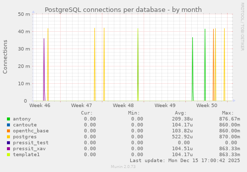 PostgreSQL connections per database