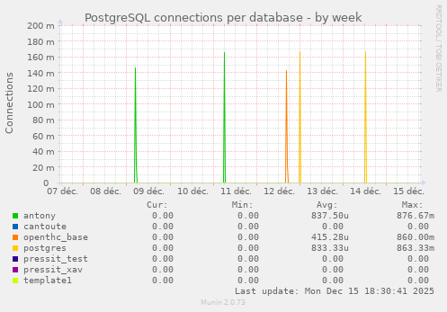 PostgreSQL connections per database