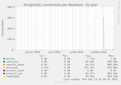 PostgreSQL connections per database