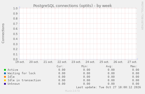 PostgreSQL connections (optits)