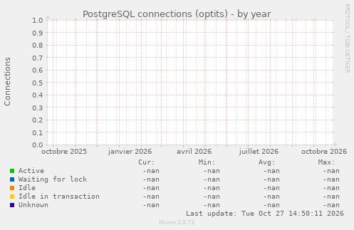 PostgreSQL connections (optits)