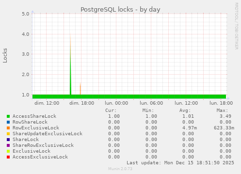 PostgreSQL locks