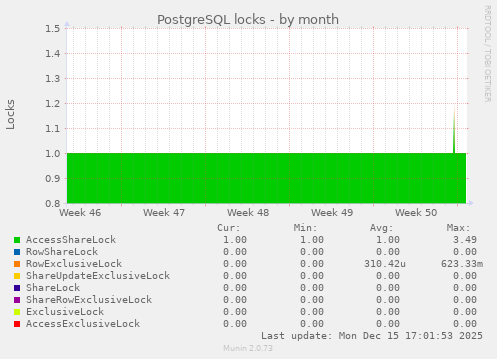 PostgreSQL locks