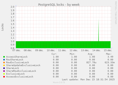 PostgreSQL locks