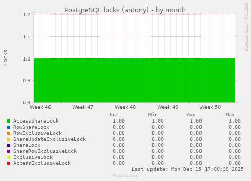 PostgreSQL locks (antony)