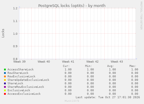 PostgreSQL locks (optits)