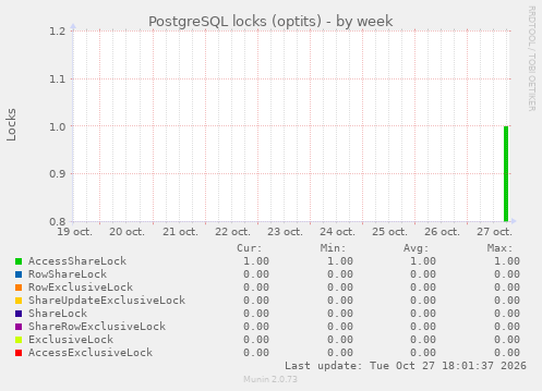 PostgreSQL locks (optits)