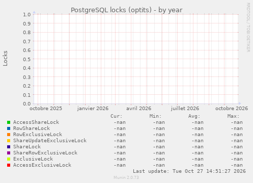 PostgreSQL locks (optits)