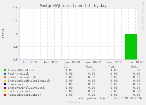 PostgreSQL locks (vanette)