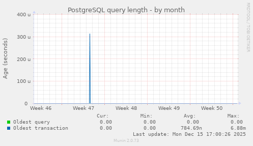 PostgreSQL query length