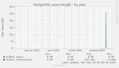 PostgreSQL query length