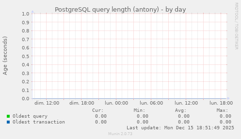 PostgreSQL query length (antony)