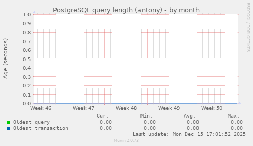 PostgreSQL query length (antony)