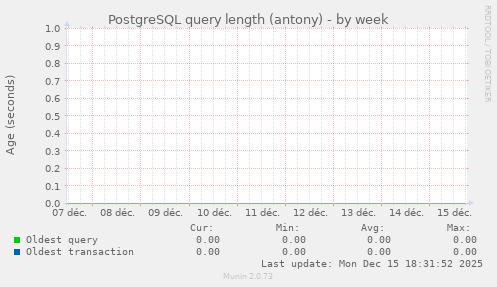 PostgreSQL query length (antony)