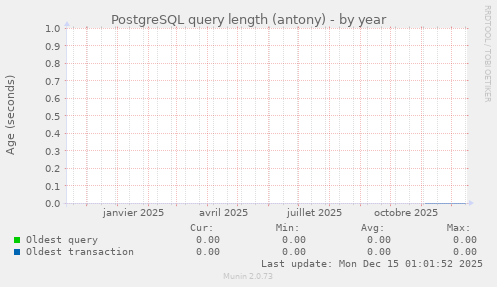 PostgreSQL query length (antony)