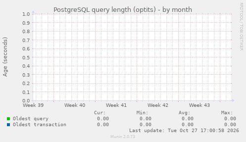 PostgreSQL query length (optits)