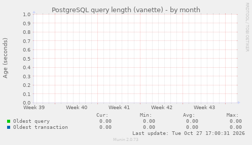 PostgreSQL query length (vanette)