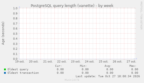 PostgreSQL query length (vanette)