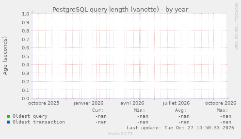 PostgreSQL query length (vanette)