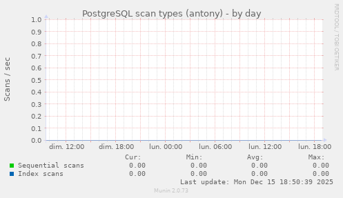 PostgreSQL scan types (antony)