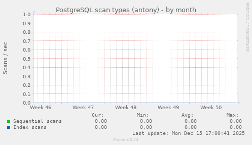 PostgreSQL scan types (antony)