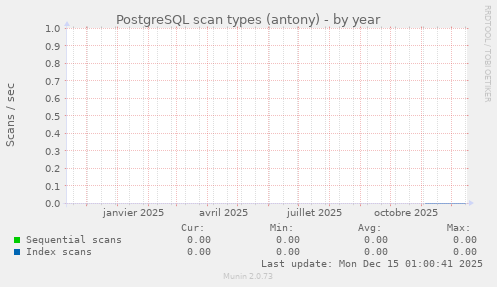PostgreSQL scan types (antony)