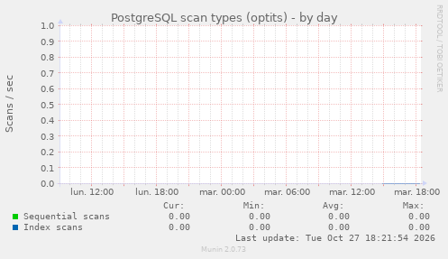 PostgreSQL scan types (optits)