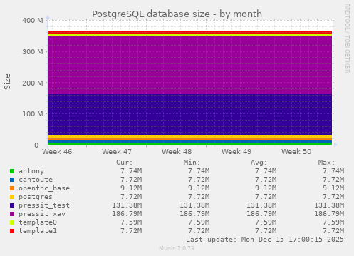 PostgreSQL database size