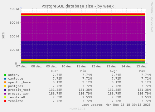 PostgreSQL database size