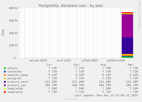 PostgreSQL database size