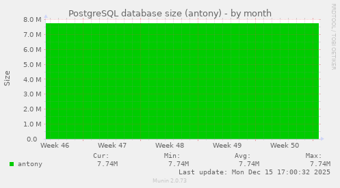PostgreSQL database size (antony)