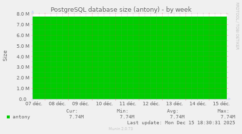 PostgreSQL database size (antony)