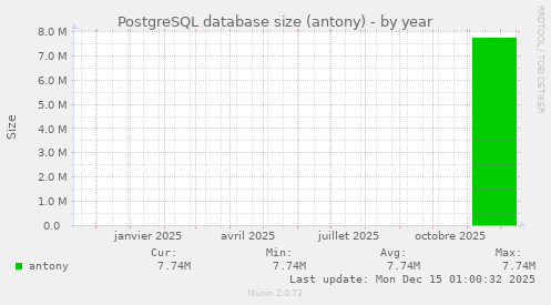 PostgreSQL database size (antony)