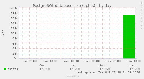 PostgreSQL database size (optits)