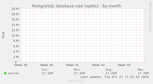 PostgreSQL database size (optits)