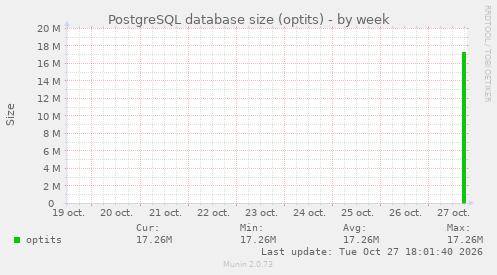 PostgreSQL database size (optits)
