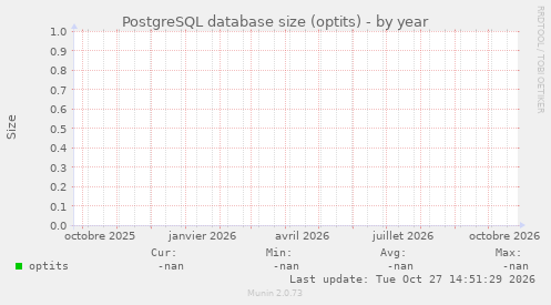 PostgreSQL database size (optits)