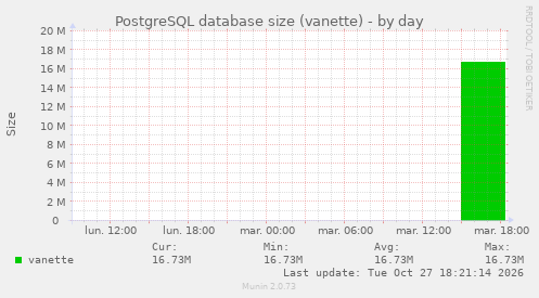 PostgreSQL database size (vanette)