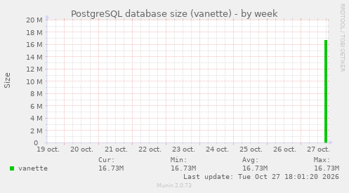 PostgreSQL database size (vanette)
