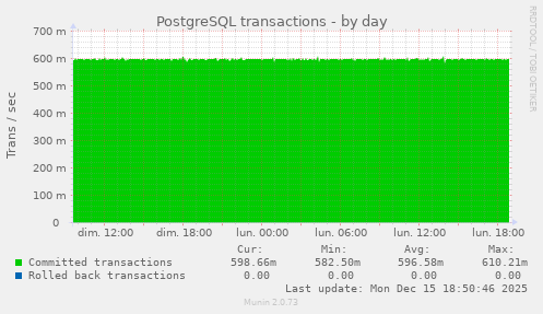 PostgreSQL transactions