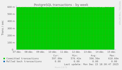 PostgreSQL transactions