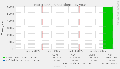 PostgreSQL transactions